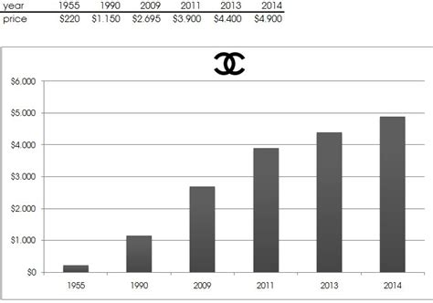 profits chanel cahrts stock|chanel company revenue 2022.